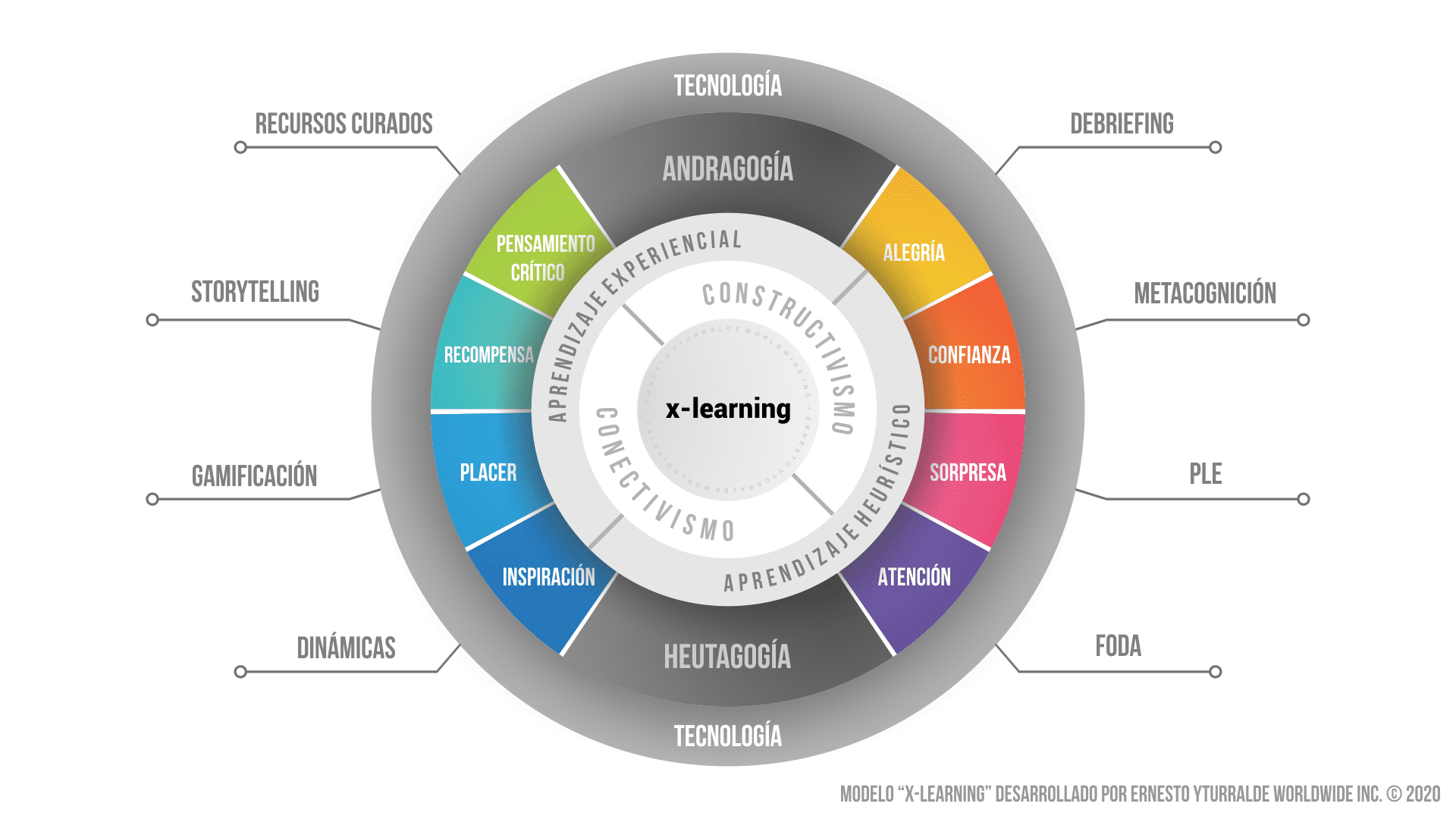 x-learning: modelo de procesos enseñanza-aprendizaje virtuales basados en el Aprendizaje Experiencial